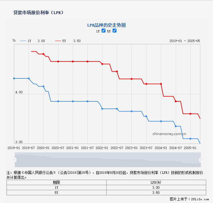 重磅！降息！桂林房贷利率3.0% - 固原生活资讯 - 固原28生活网 guyuan.28life.net